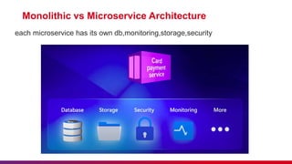 Monolithic vs Microservice Architecture
each microservice has its own db,monitoring,storage,security
 