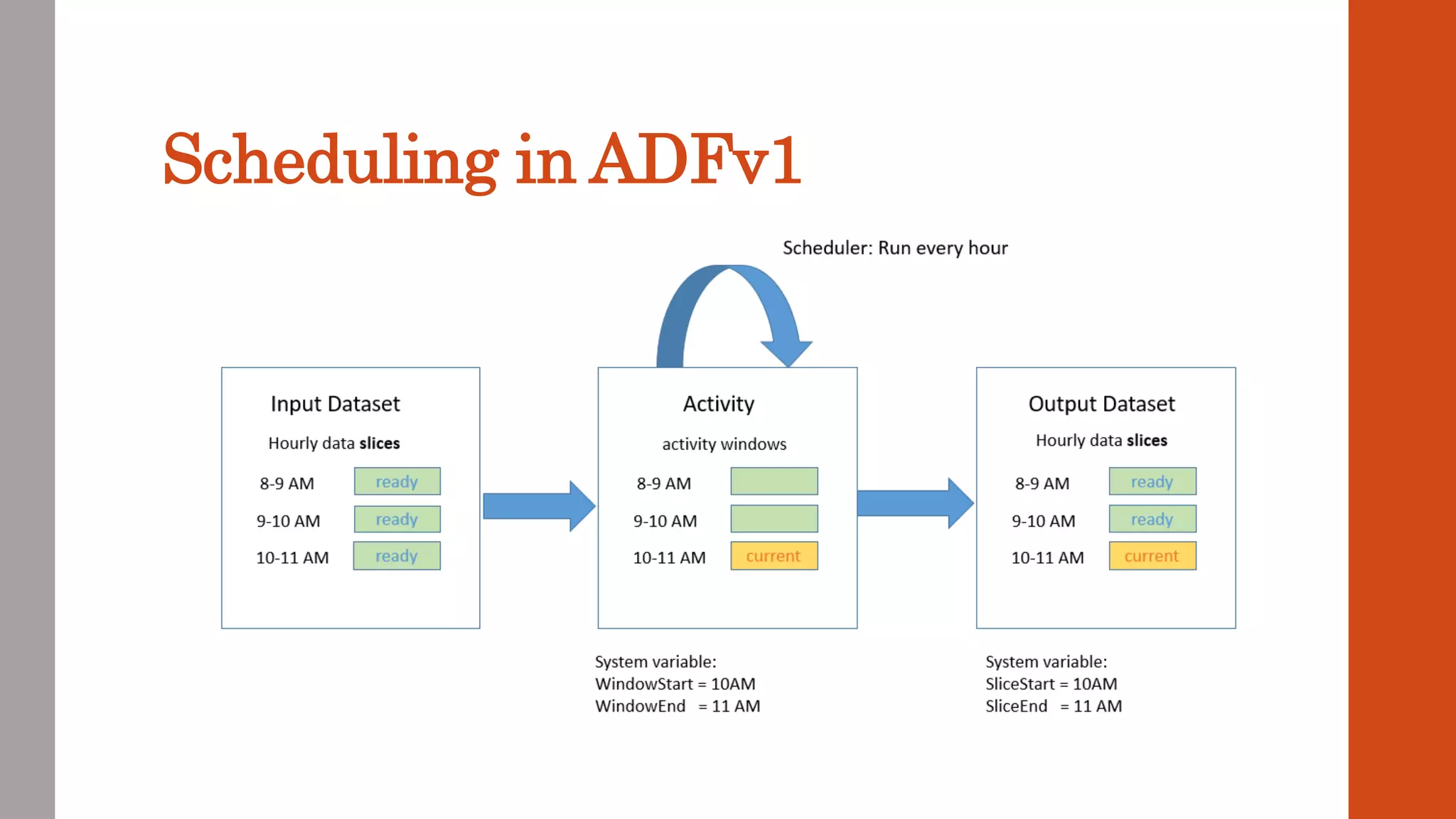 Scheduling in ADFv1 