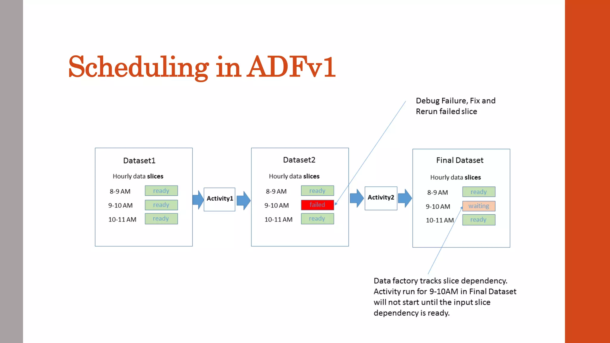 Scheduling in ADFv1 