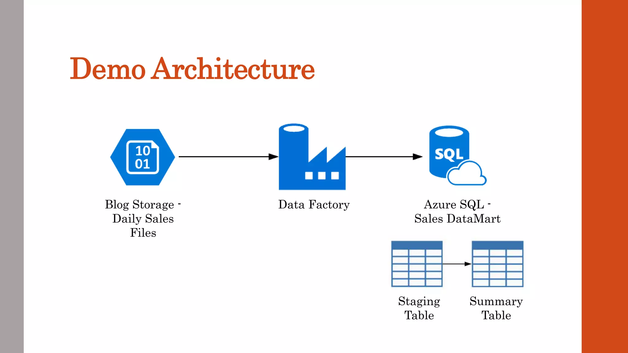 Demo Architecture Blog Storage - Daily Sales Files Azure SQL - Sales DataMart Data Factory Staging Table Summary Table 