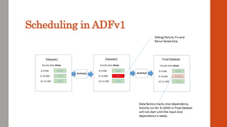 Intro to Azure Data Factory v1 | PPTX