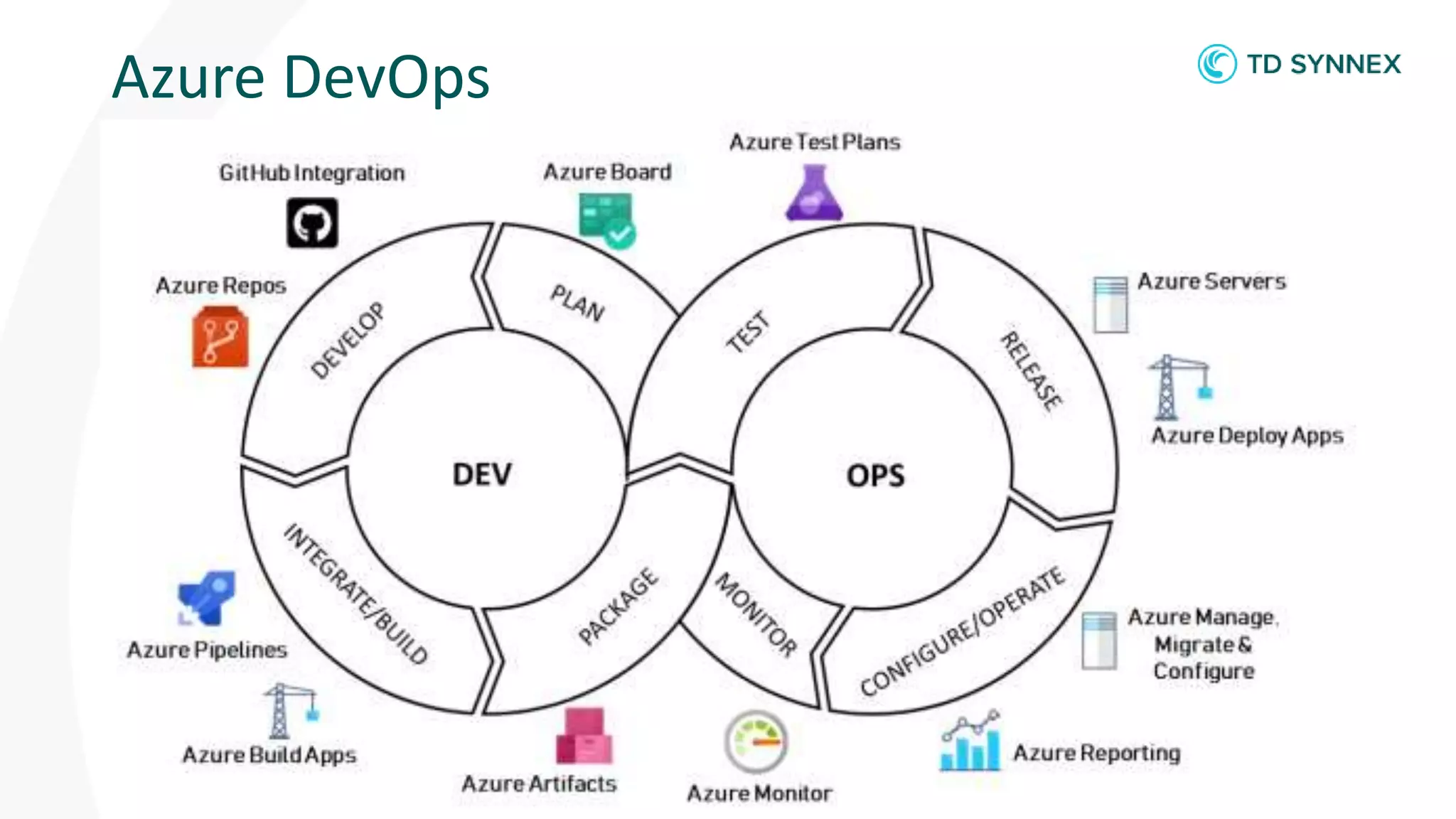 Azure DevOps
 