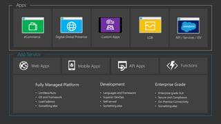 • Languages and Framework
• Superior DevOps
• Self served
• Something else
Apps
Web Apps Mobile Apps API Apps Functions
eCommerce Digital Global Presence LOB API / Services / ISVCustom Apps
App Service
• Limitless/Auto
• OS and Framework
• Load balance
• Something else
• Enterprise grade SLA
• Secure and Compliance
• On-Premise Connectivity
• Something else