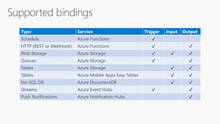 Type Service Trigger Input Output
Schedule Azure Functions ✔
HTTP (REST or WebHook) Azure Functions ✔ ✔
Blob Storage Azure Storage ✔ ✔ ✔
Queues Azure Storage ✔ ✔
Tables Azure Storage ✔ ✔
Tables Azure Mobile Apps Easy Tables ✔ ✔
No-SQL DB Azure DocumentDB ✔ ✔
Streams Azure Event Hubs ✔ ✔
Push Notifications Azure Notification Hubs ✔
 