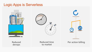 Logic Apps is Serverless
 