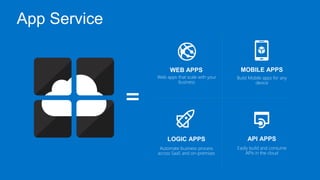 API APPS
Easily build and consume
APIs in the cloud
WEB APPS
Web apps that scale with your
business
LOGIC APPS
Automate business process
across SaaS and on-premises
MOBILE APPS
Build Mobile apps for any
device
App Service
 