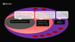 To simulate any
intellectual task
One of the most successful
approaches to AI, that uses
statistical techniques over
data to mimic intelligence
Subfield of ML concerned
with algorithms inspired by
artificial neural networks
 