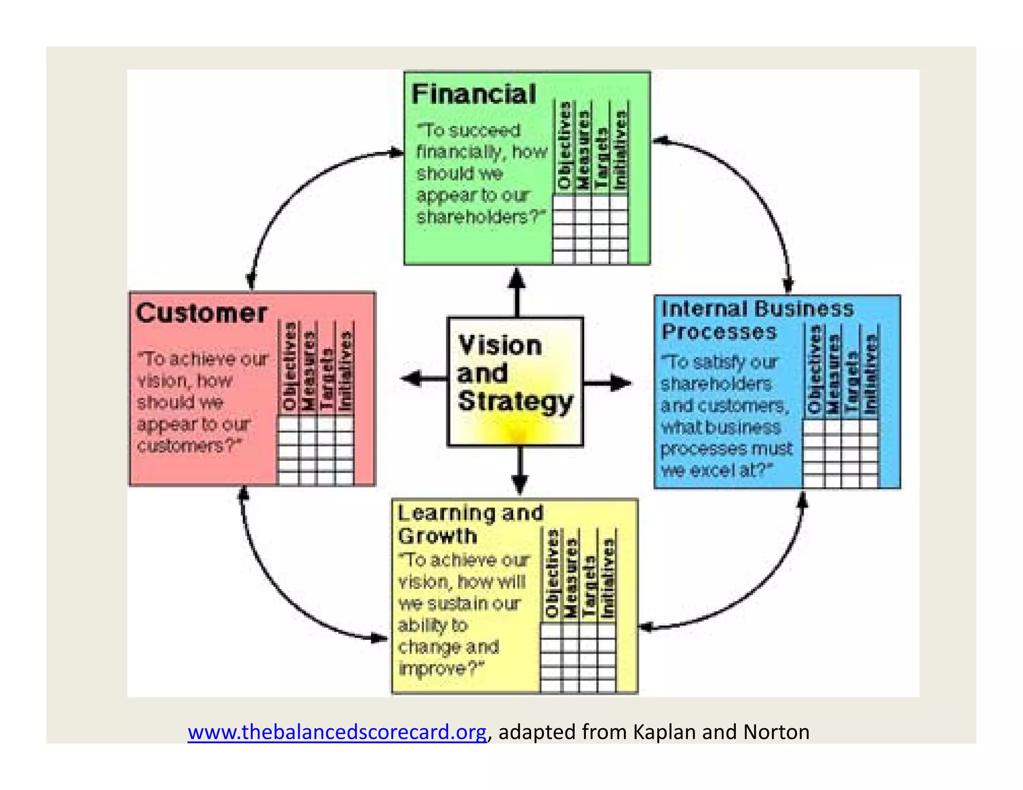 www.thebalancedscorecard.org, adapted from Kaplan and Norton
 