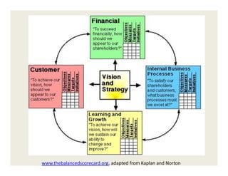 www.thebalancedscorecard.org, adapted from Kaplan and Norton
 