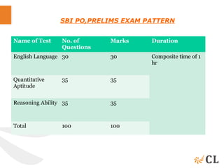 Name of Test No. of
Questions
Marks Duration
English Language 30 30 Composite time of 1
hr
Quantitative
Aptitude
35 35
Reasoning Ability 35 35
Total 100 100
SBI PO,PRELIMS EXAM PATTERN
 