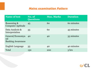 Name of test No. of
Questions
Max. Marks Duration
Reasoning &
Computer Aptitude
45 60 60 minutes
Data Analysis &
Interpretation
35 60 45 minutes
General/Economya
nd
Banking Awareness
40 40 35 minutes
English Language 35 40 40 minutes
Total 150 200 3 hrs
Mains examination Pattern
 