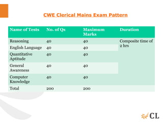 Name of Tests No. of Qs Maximum
Marks
Duration
Reasoning 40 40 Composite time of
2 hrsEnglish Language 40 40
Quantitative
Aptitude
40 40
General
Awareness
40 40
Computer
Knowledge
40 40
Total 200 200
CWE Clerical Mains Exam Pattern
 