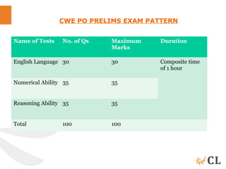 Name of Tests No. of Qs Maximum
Marks
Duration
English Language 30 30 Composite time
of 1 hour
Numerical Ability 35 35
Reasoning Ability 35 35
Total 100 100
CWE PO PRELIMS EXAM PATTERN
 