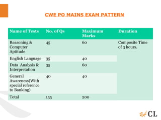 CWE PO MAINS EXAM PATTERN
Name of Tests No. of Qs Maximum
Marks
Duration
Reasoning &
Computer
Aptitude
45 60 Composite Time
of 3 hours.
English Language 35 40
Data Analysis &
Interpretation
35 60
General
Awareness(With
special reference
to Banking)
40 40
Total 155 200
 