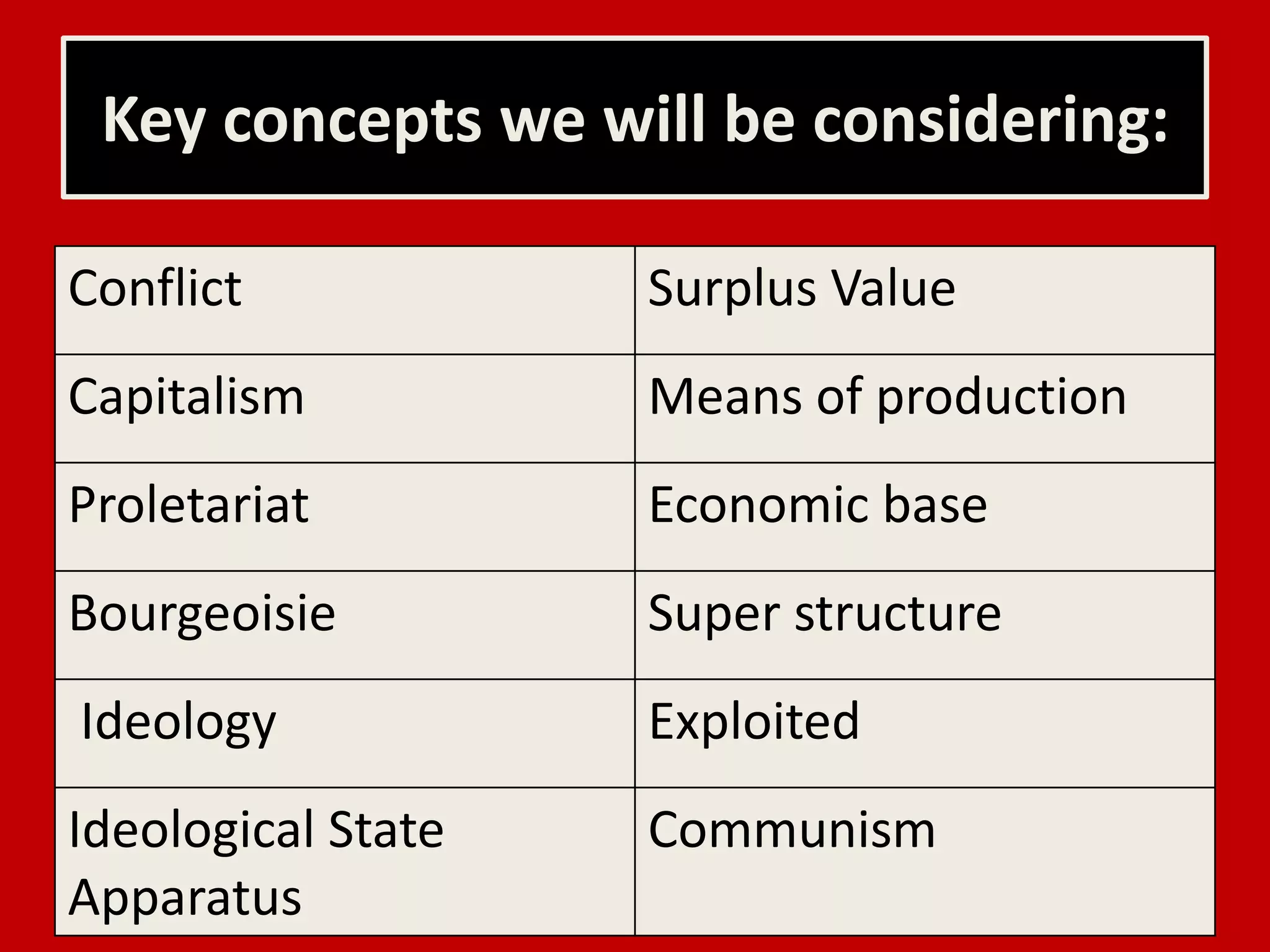 Key concepts we will be considering:
Conflict Surplus Value
Capitalism Means of production
Proletariat Economic base
Bourgeoisie Super structure
Ideology Exploited
Ideological State
Apparatus
Communism
 