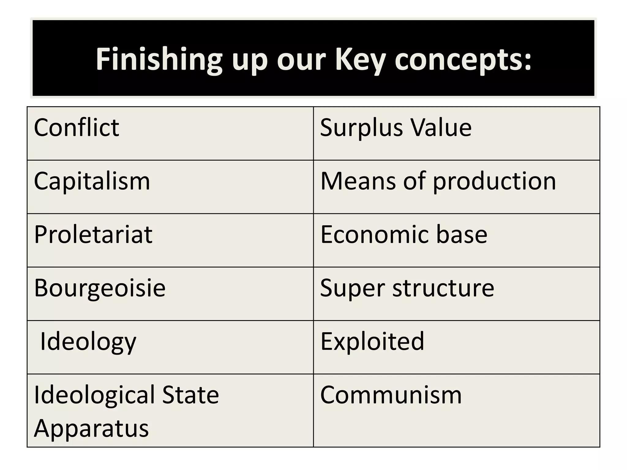 Finishing up our Key concepts:
Conflict Surplus Value
Capitalism Means of production
Proletariat Economic base
Bourgeoisie Super structure
Ideology Exploited
Ideological State
Apparatus
Communism
 