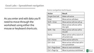 Excel Labs – Spreadsheet navigation
As you enter and edit data you’ll
need to move through the
worksheet using either the
mouse or keyboard shortcuts.
Action Result
Single Click Cell Make cell active
Enter Move active cell down
Shift + Enter Move active cell one cell up
Tab Move active cell one cell to
the right
Shift +Tab Move active cell one cell to
the left
Home Move active cell to column A
of current row
Ctrl + Home Move active cell to A1
Ctrl + End Move active cell to last cell in
the spreadsheet
Ctrl + Page Down Move to next worksheet
Ctrl + Page Up Move to previous worksheet
Some navigation techniques
 