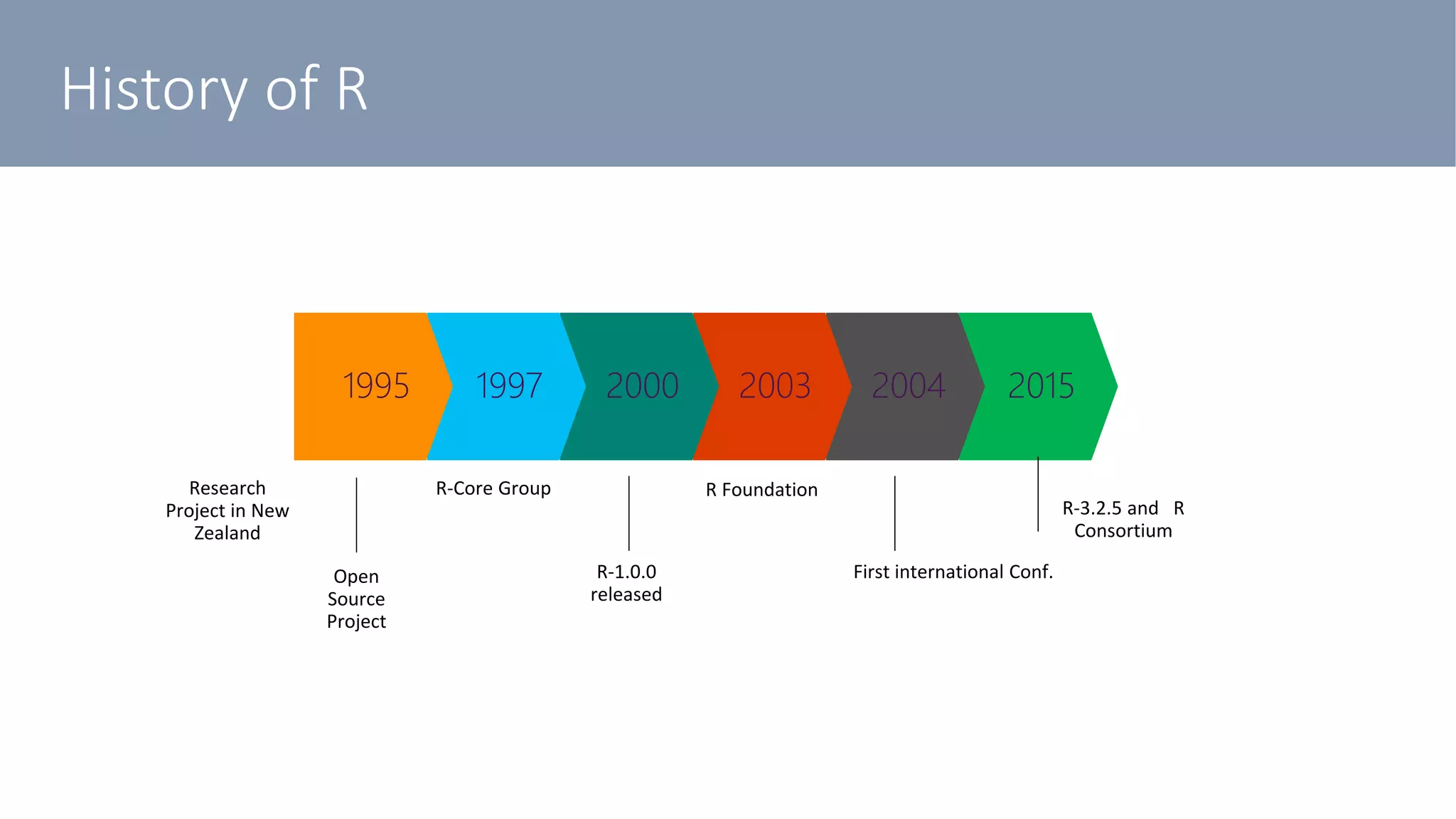 History of R
201520042003200019971995
Research
Project in New
Zealand
Open
Source
Project
R-Core Group
R-1.0.0
released
R Foundation
First international Conf.
R-3.2.5 and R
Consortium
 