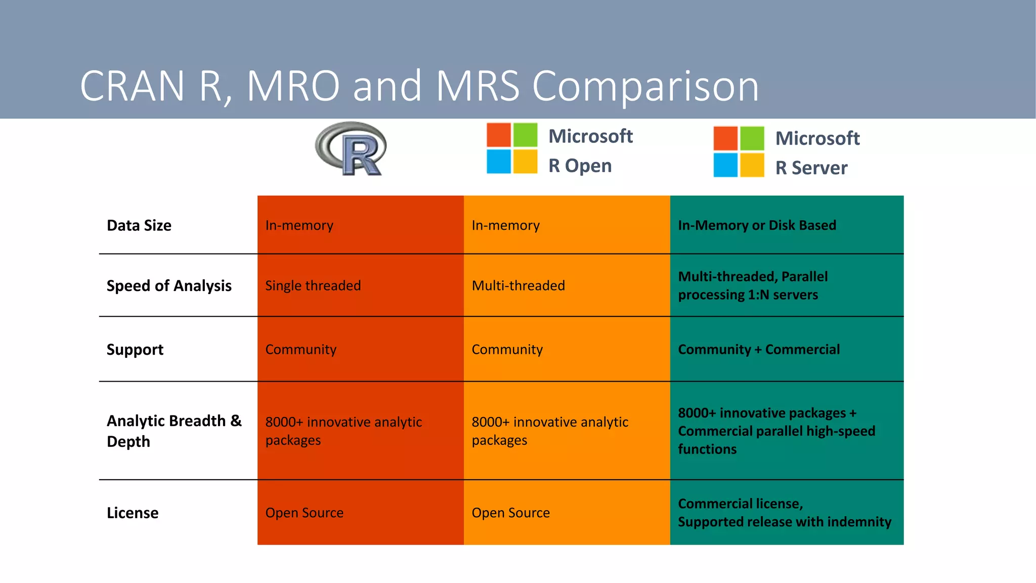 CRAN R, MRO and MRS Comparison
Data Size In-memory In-memory In-Memory or Disk Based
Speed of Analysis Single threaded Multi-threaded
Multi-threaded, Parallel
processing 1:N servers
Support Community Community Community + Commercial
Analytic Breadth &
Depth
8000+ innovative analytic
packages
8000+ innovative analytic
packages
8000+ innovative packages +
Commercial parallel high-speed
functions
License Open Source Open Source
Commercial license,
Supported release with indemnity
Microsoft
R Open
Microsoft
R Server
 