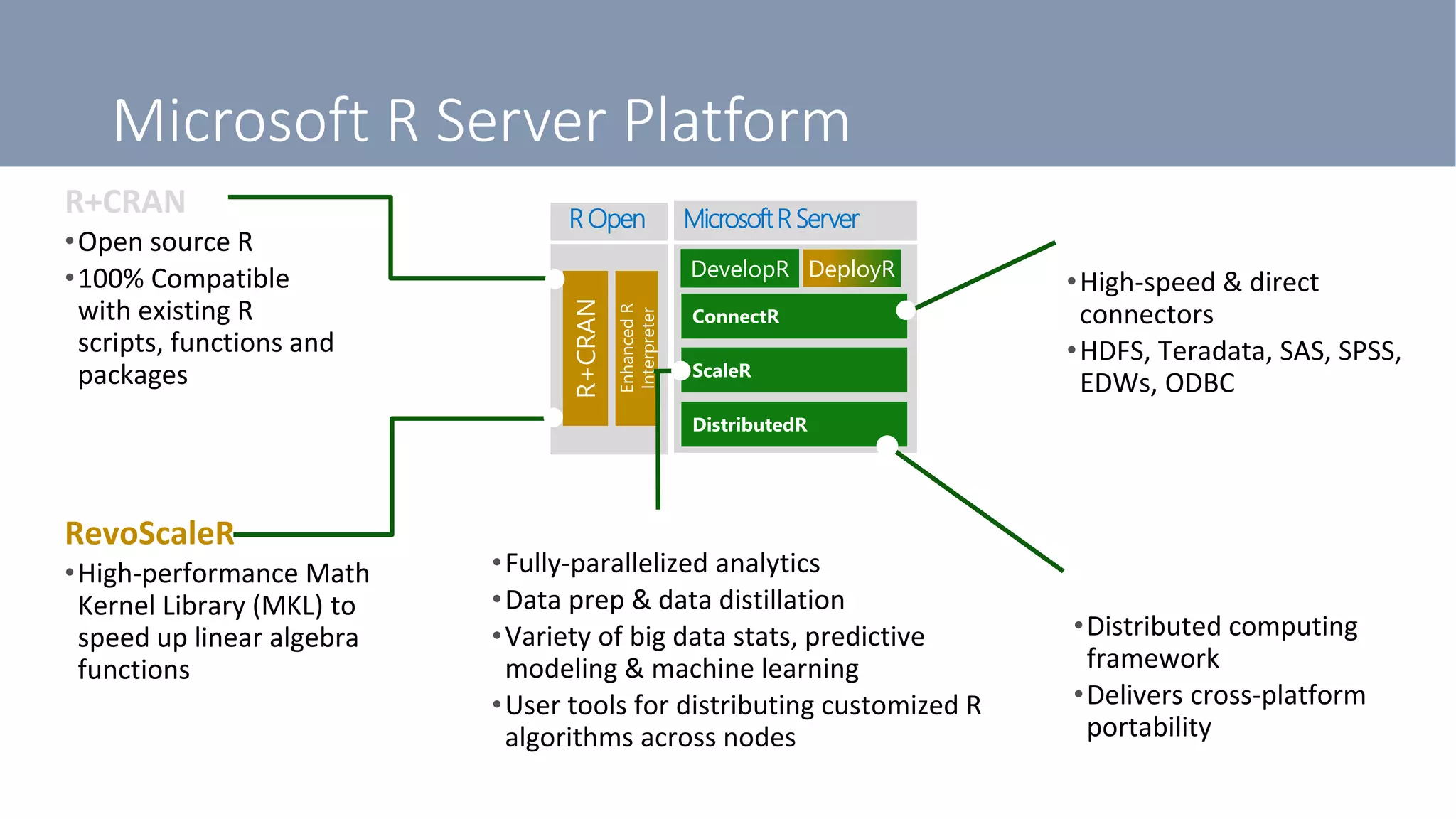 Microsoft R Server Platform
R Open MicrosoftR Server
DeployRDevelopR
ConnectR
•High-speed & direct
connectors
•HDFS, Teradata, SAS, SPSS,
EDWs, ODBC
ScaleR
•Fully-parallelized analytics
•Data prep & data distillation
•Variety of big data stats, predictive
modeling & machine learning
•User tools for distributing customized R
algorithms across nodes
DistributedR
•Distributed computing
framework
•Delivers cross-platform
portability
R+CRAN
•Open source R
•100% Compatible
with existing R
scripts, functions and
packages
RevoScaleR
•High-performance Math
Kernel Library (MKL) to
speed up linear algebra
functions
 
