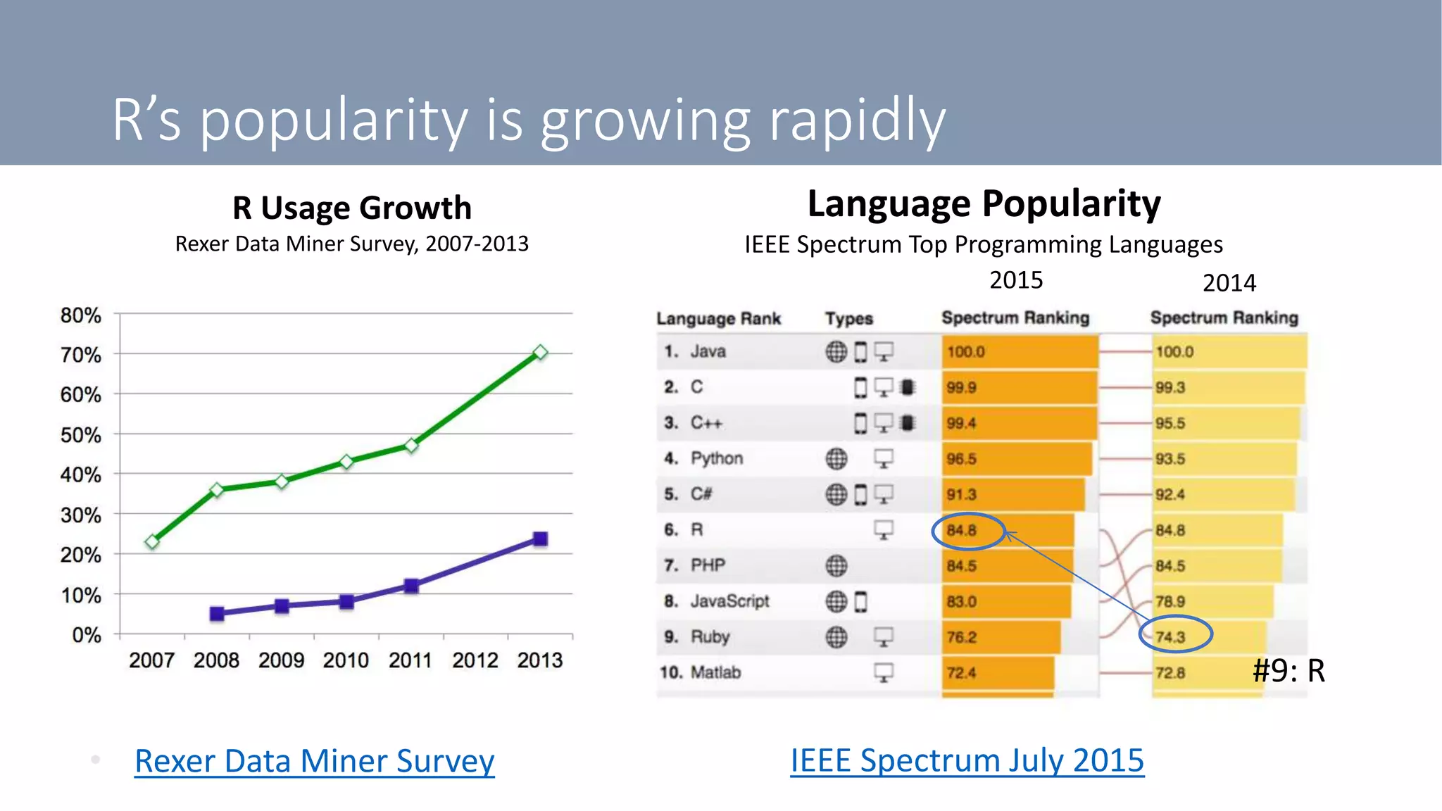 IEEE Spectrum July 2015
Language Popularity
IEEE Spectrum Top Programming Languages
R’s popularity is growing rapidly
R Usage Growth
Rexer Data Miner Survey, 2007-2013
• Rexer Data Miner Survey
#9: R
 