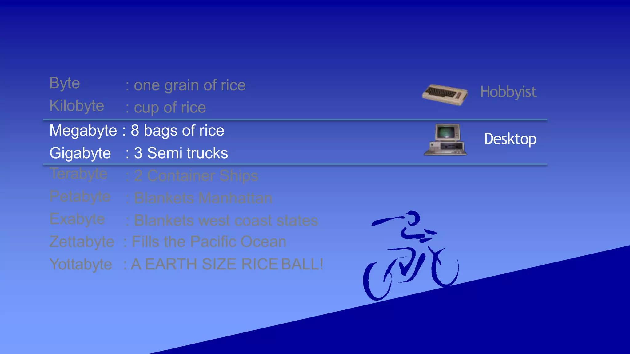 Desktop
Hobbyist
Byte
Kilobyte
: one grain of rice
: cup of rice
Megabyte : 8 bags of rice
Gigabyte : 3 Semi trucks
Terabyte
Petabyte
Exabyte
: 2 Container Ships
: Blankets Manhattan
: Blankets west coast states
Zettabyte : Fills the Pacific Ocean
Yottabyte : A EARTH SIZE RICEBALL!
 