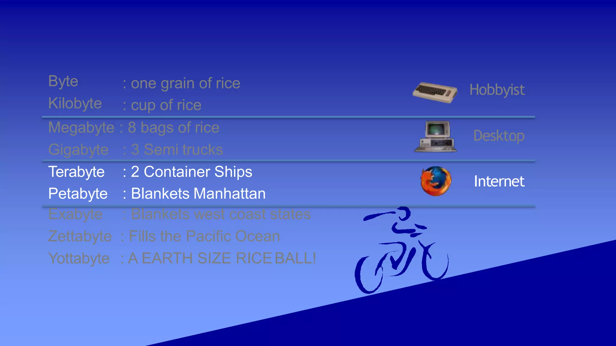 Desktop
Hobbyist
Internet
Byte
Kilobyte
: one grain of rice
: cup of rice
Megabyte : 8 bags of rice
Gigabyte : 3 Semi trucks
Terabyte
Petabyte
: 2 Container Ships
: Blankets Manhattan
Exabyte : Blankets west coast states
Zettabyte : Fills the Pacific Ocean
Yottabyte : A EARTH SIZE RICEBALL!
 
