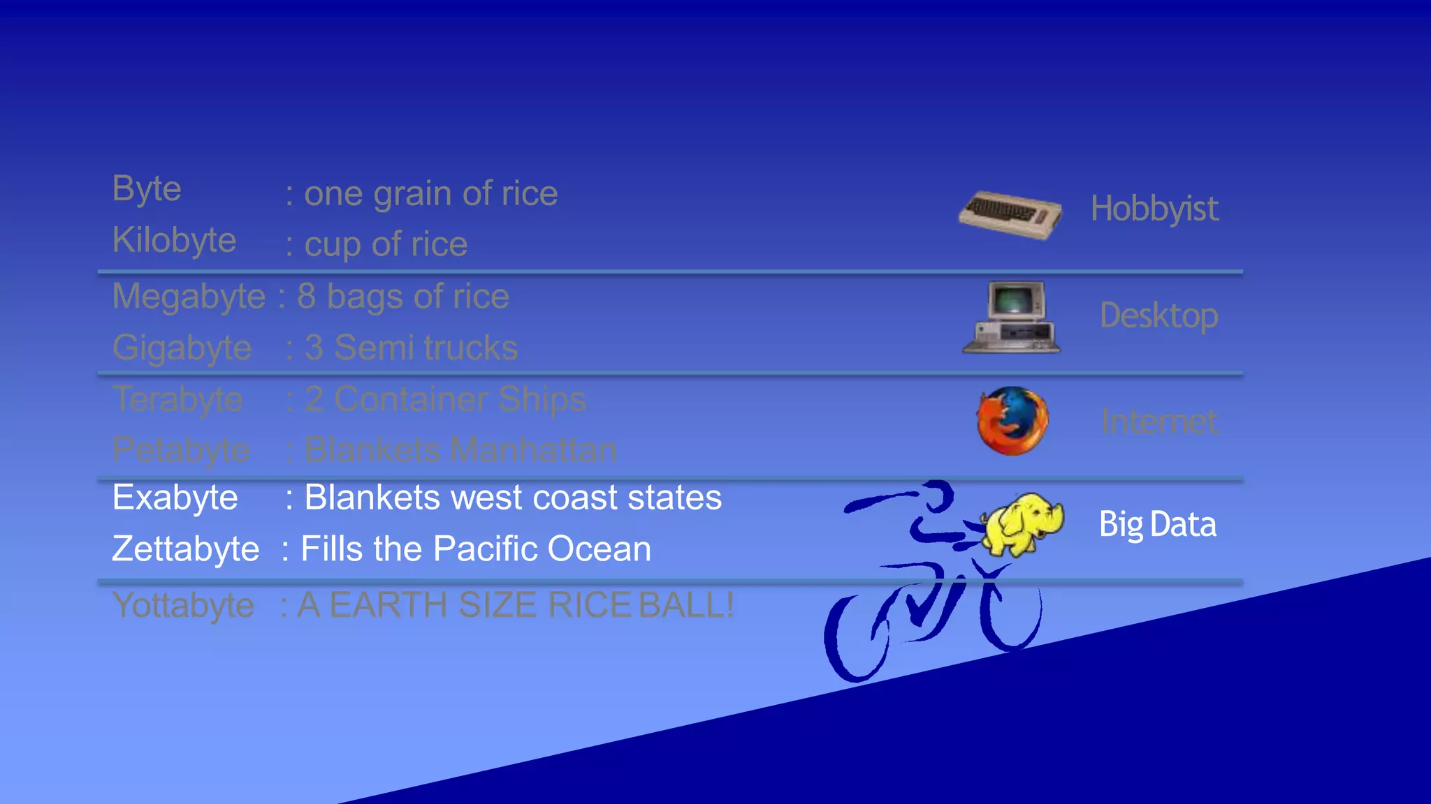 Desktop
Hobbyist
Internet
BigData
Byte
Kilobyte
: one grain of rice
: cup of rice
Megabyte : 8 bags of rice
Gigabyte : 3 Semi trucks
Terabyte
Petabyte
: 2 Container Ships
: Blankets Manhattan
Exabyte : Blankets west coast states
Zettabyte : Fills the Pacific Ocean
Yottabyte : A EARTH SIZE RICEBALL!
 
