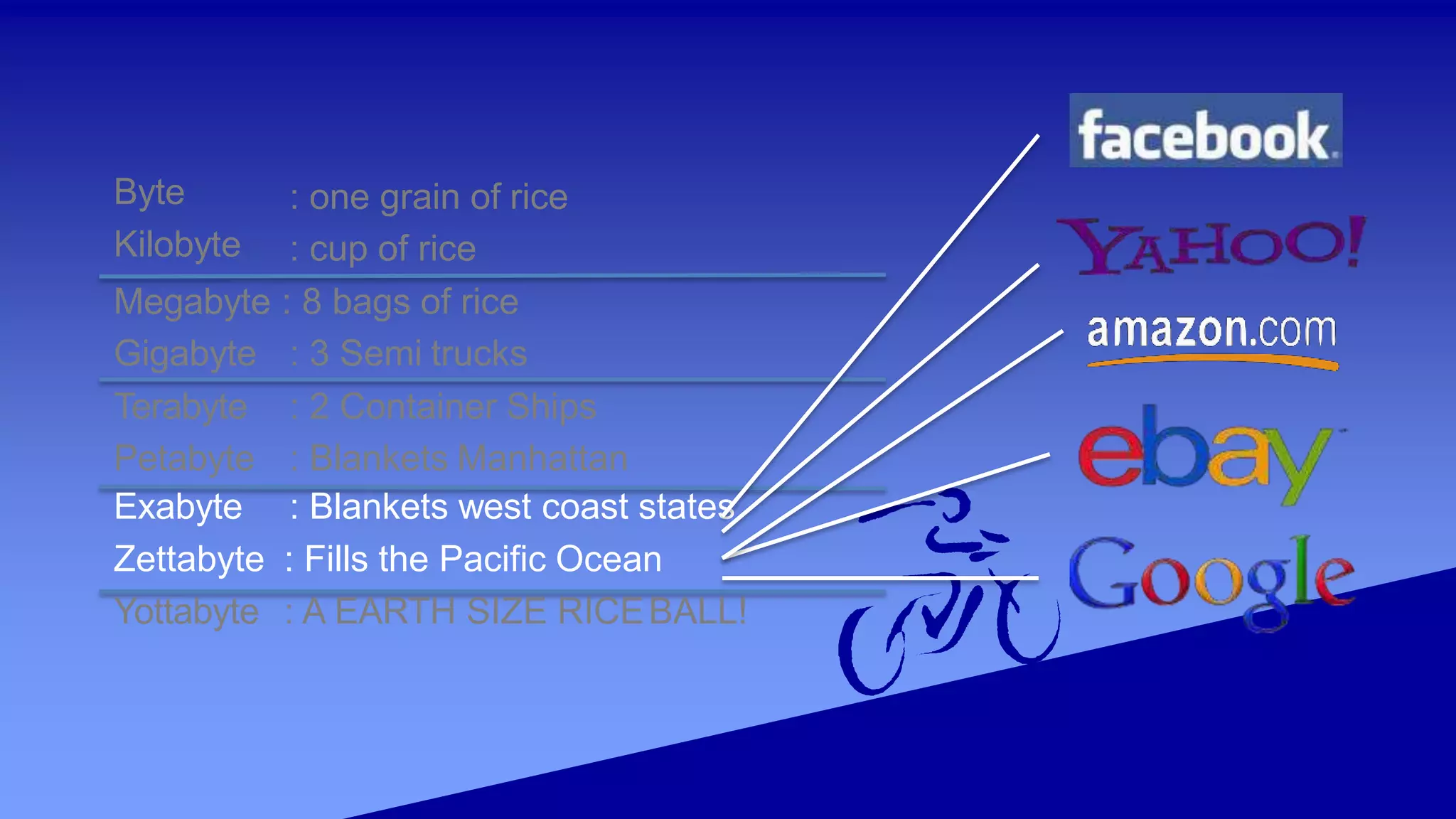 Byte
Kilobyte
: one grain of rice
: cup of rice
Megabyte : 8 bags of rice
Gigabyte : 3 Semi trucks
Terabyte
Petabyte
: 2 Container Ships
: Blankets Manhattan
Exabyte : Blankets west coast states
Zettabyte : Fills the Pacific Ocean
Yottabyte : A EARTH SIZE RICEBALL!
 