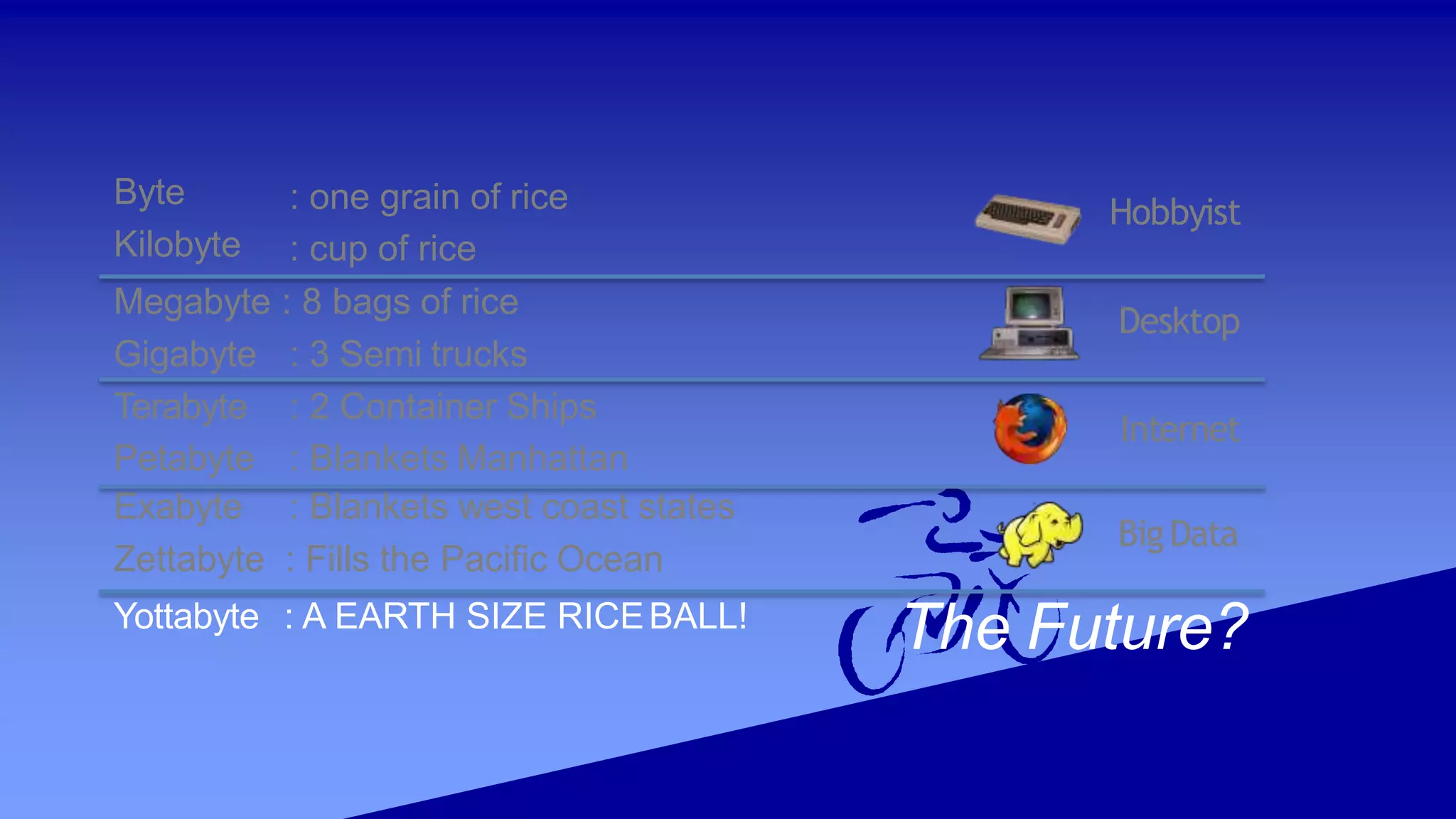 Desktop
Hobbyist
The Future?
Internet
BigData
Byte
Kilobyte
: one grain of rice
: cup of rice
Megabyte : 8 bags of rice
Gigabyte : 3 Semi trucks
Terabyte
Petabyte
: 2 Container Ships
: Blankets Manhattan
Exabyte : Blankets west coast states
Zettabyte : Fills the Pacific Ocean
Yottabyte : A EARTH SIZE RICEBALL!
 