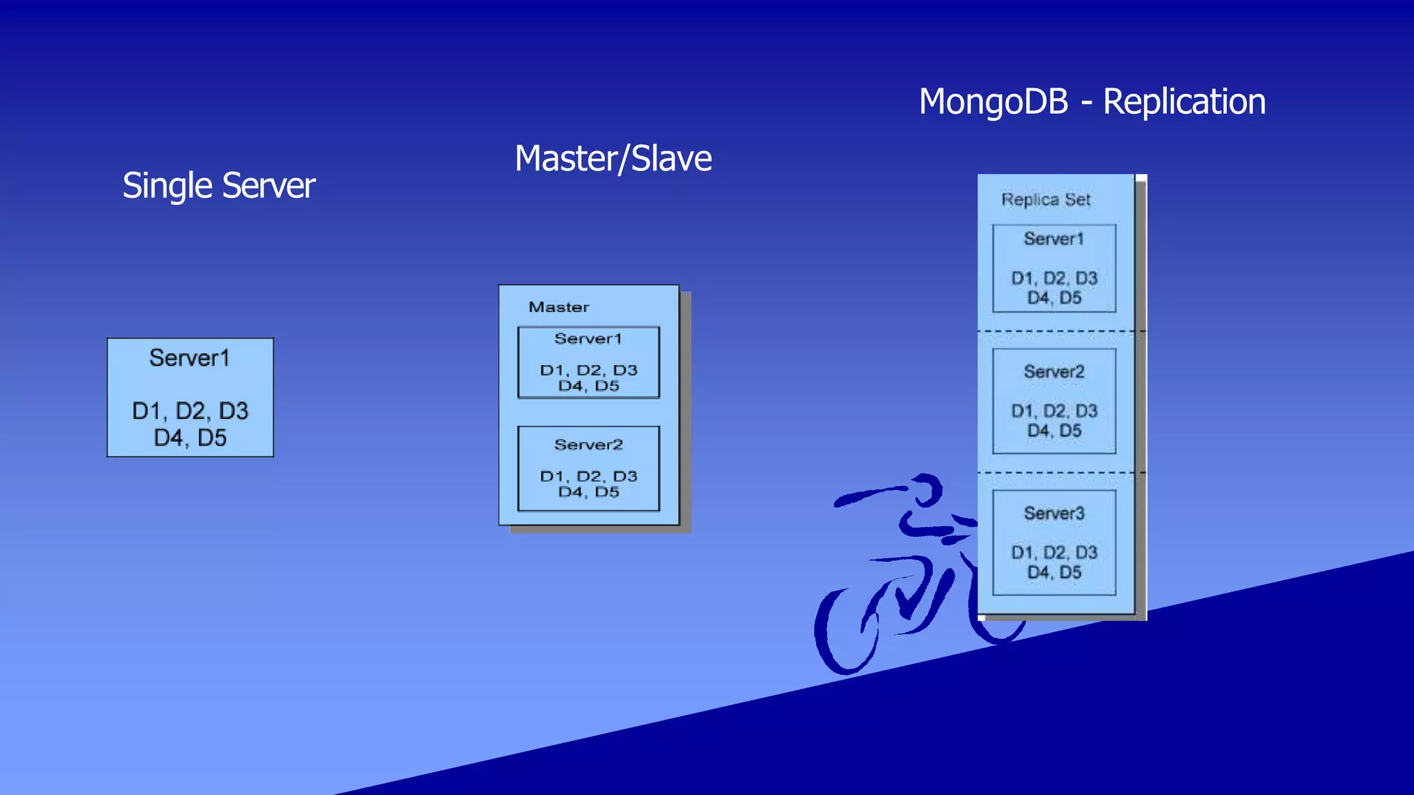 MongoDB - Replication
Master/Slave
Single Server
 