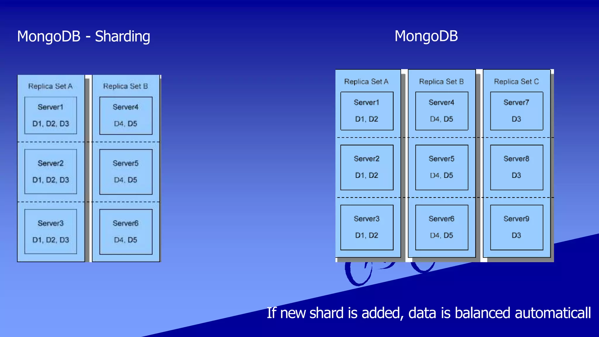 MongoDB - Sharding MongoDB
If new shard is added, data is balanced automaticall
 