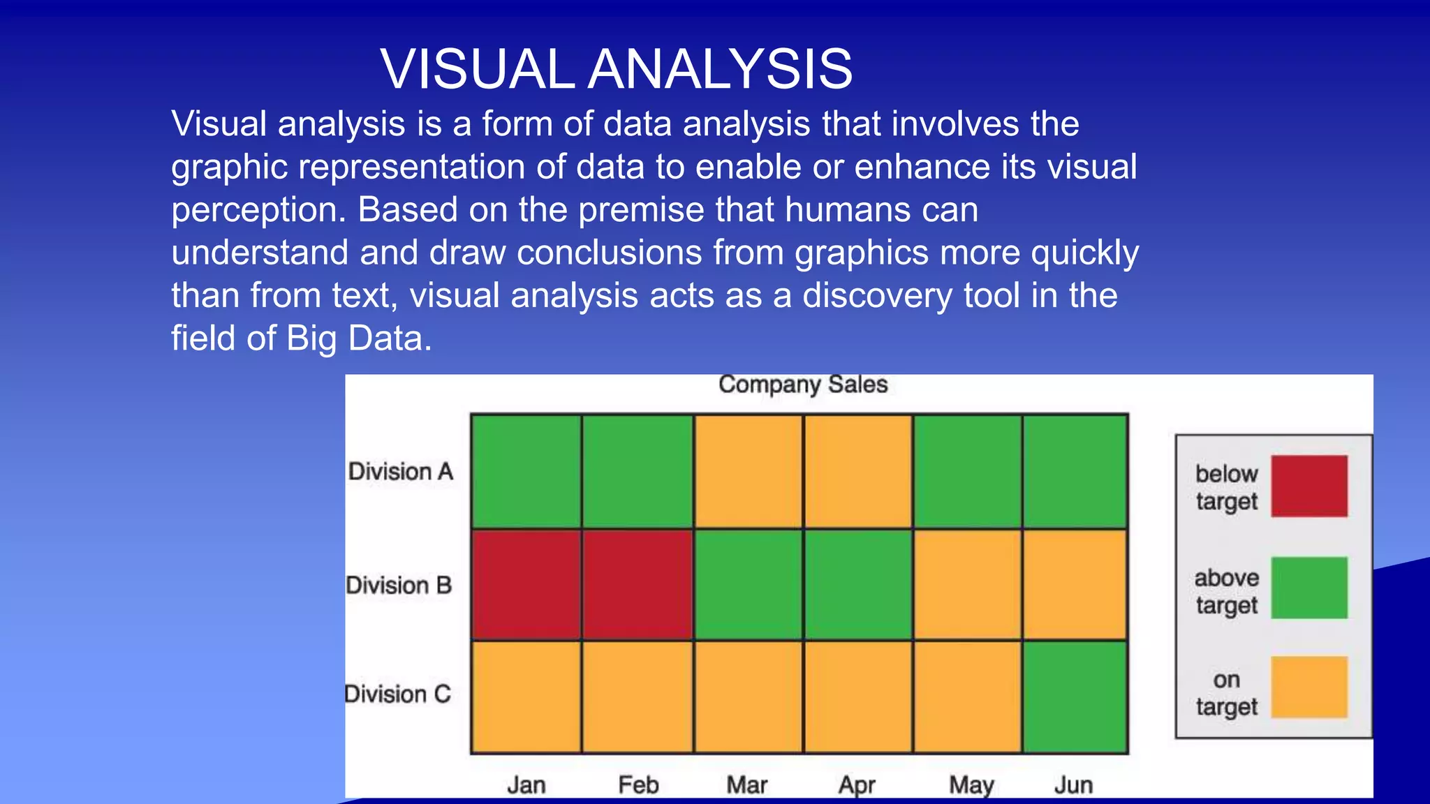 VISUAL ANALYSIS
Visual analysis is a form of data analysis that involves the
graphic representation of data to enable or enhance its visual
perception. Based on the premise that humans can
understand and draw conclusions from graphics more quickly
than from text, visual analysis acts as a discovery tool in the
field of Big Data.
 