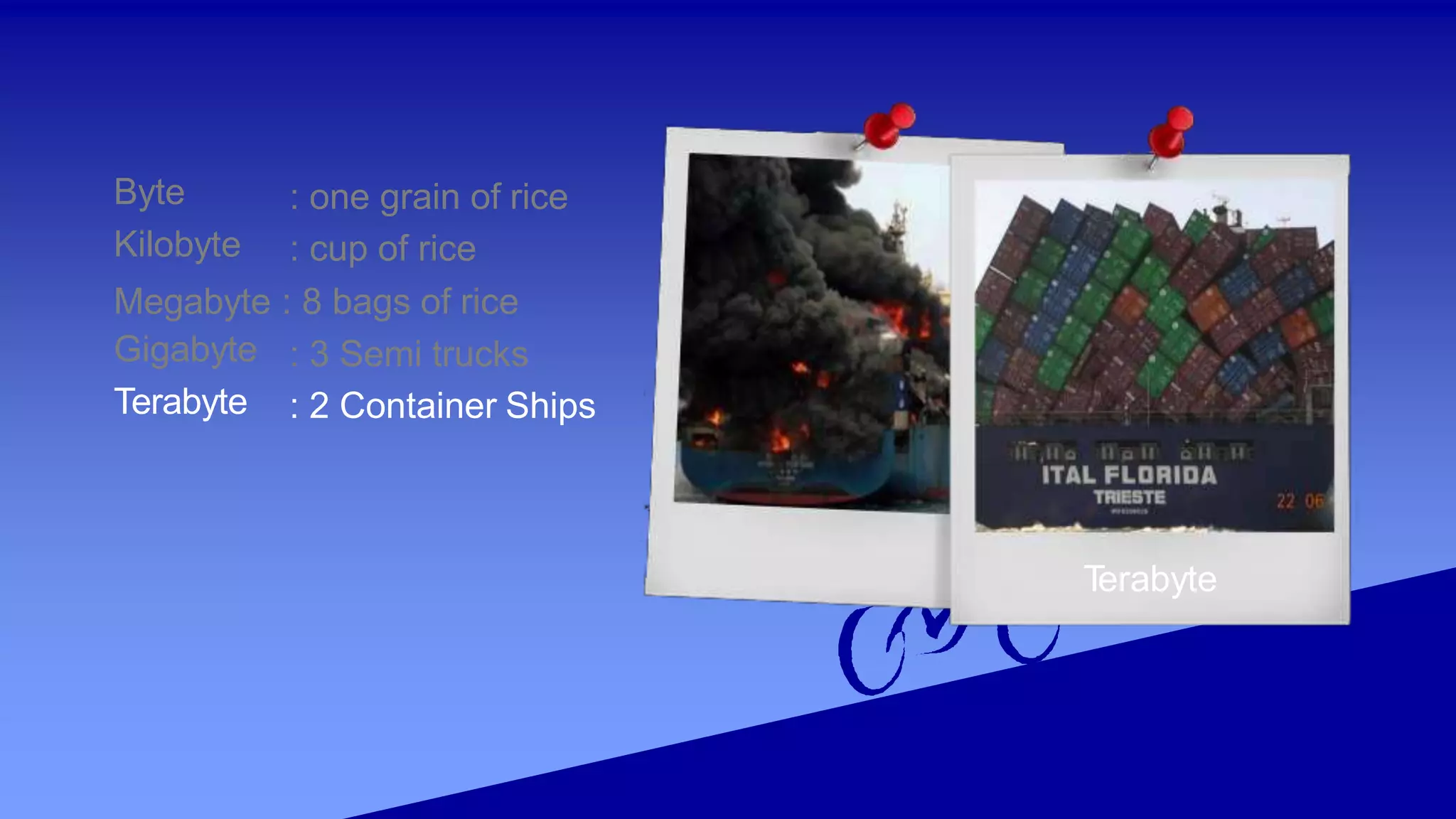 Terabyte
Byte
Kilobyte
: one grain of rice
: cup of rice
Megabyte : 8 bags of rice
Gigabyte
Terabyte
: 3 Semi trucks
: 2 Container Ships
 