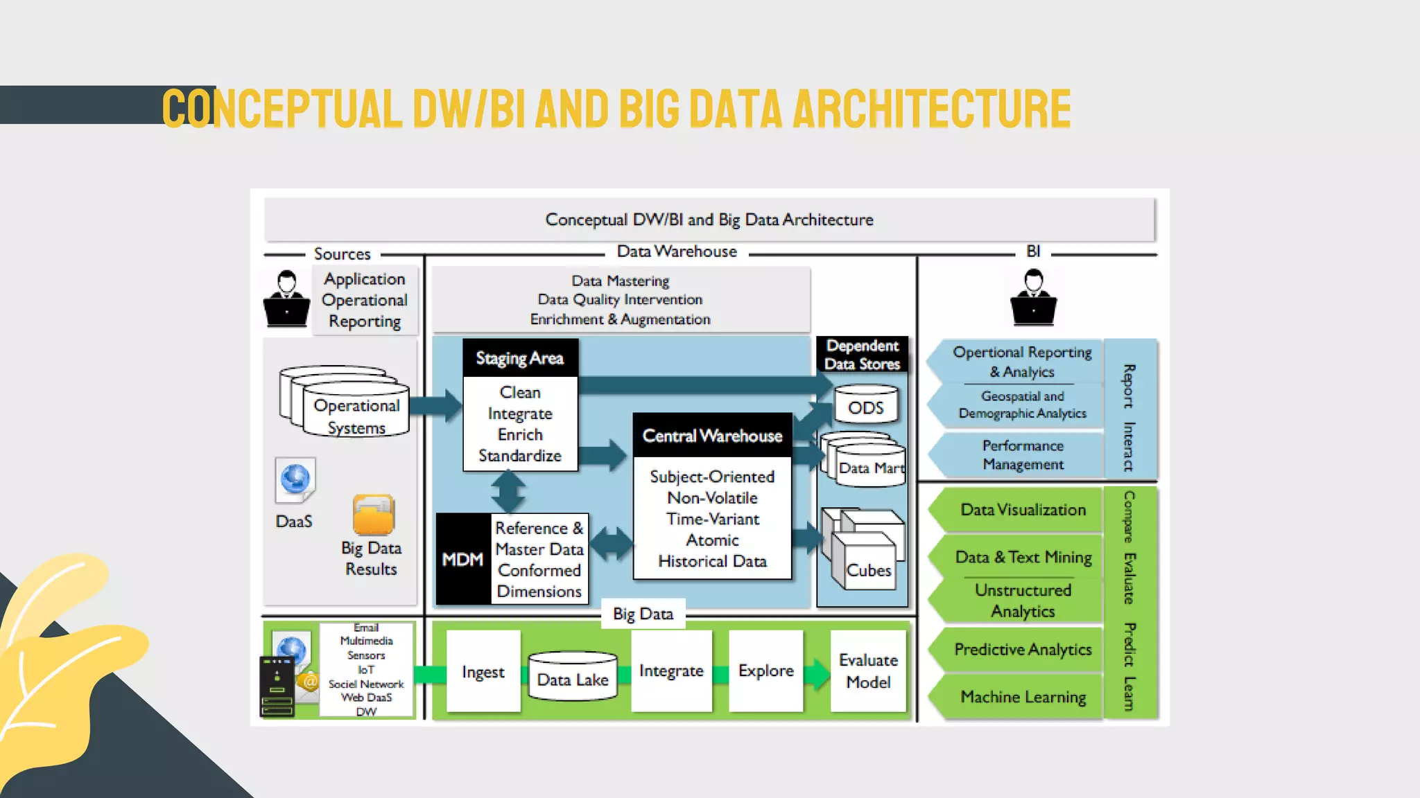 Conceptual DW/BIand BigData Architecture
 