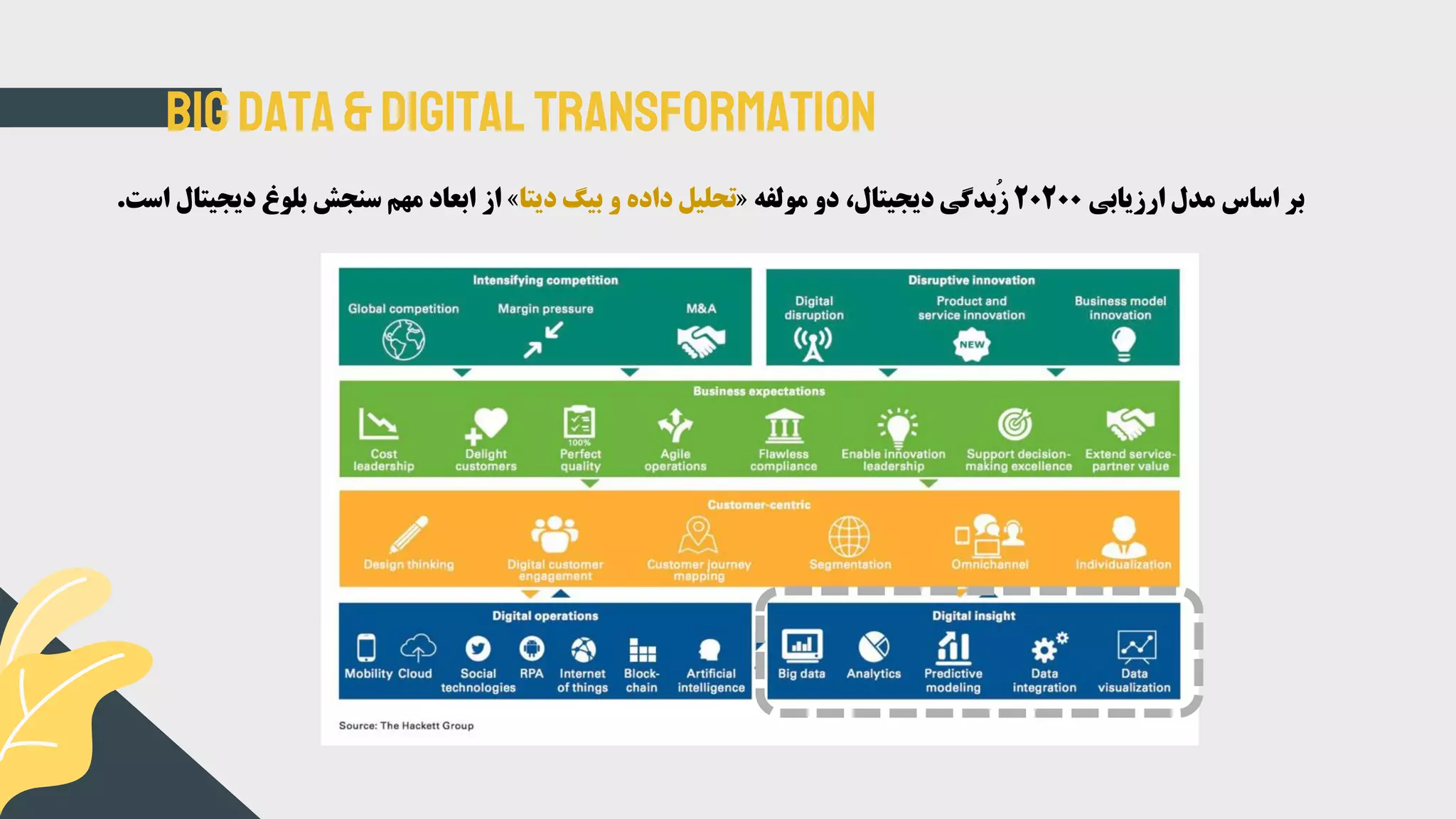 BigData &Digital Transformation
‫بر‬‫اساس‬‫مدل‬‫ارزیابی‬20200‫ُبدگی‬‫ز‬،‫دیجیتال‬‫دو‬‫مولفه‬«‫تحلیل‬‫داده‬‫و‬‫بیگ‬‫دیتا‬»‫از‬‫ابعاد‬‫مهم‬‫سنجش‬‫بلوغ‬‫دیجی‬‫تال‬‫است‬.
 
