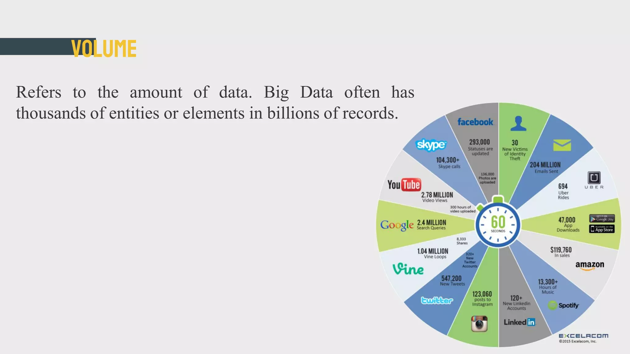 Volume
Refers to the amount of data. Big Data often has
thousands of entities or elements in billions of records.
 