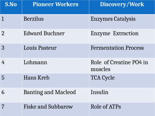 S.No Pioneer Workers Discovery/Work
1 Berzilus Enzymes Catalysis
2 Edward Buchner Enzyme Extraction
3 Louis Pasteur Fermentation Process
4 Lohmann Role of Creatine PO4 in
muscles
5 Hans Kreb TCA Cycle
6 Banting and Macleod Insulin
7 Fiske and Subbarow Role of ATPs
 