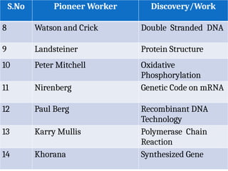 S.No Pioneer Worker Discovery/Work
8 Watson and Crick Double Stranded DNA
9 Landsteiner Protein Structure
10 Peter Mitchell Oxidative
Phosphorylation
11 Nirenberg Genetic Code on mRNA
12 Paul Berg Recombinant DNA
Technology
13 Karry Mullis Polymerase Chain
Reaction
14 Khorana Synthesized Gene
 