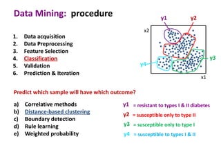 Data Mining: procedure                                  y1            y2

                                                 x2
1.   Data acquisition
2.   Data Preprocessing
3.   Feature Selection
4.   Classification                                                             y3
5.   Validation                                 y4
6.   Prediction & Iteration
                                                                           x1

Predict which sample will have which outcome?
a)   Correlative methods                y1 = resistant to types I & II diabetes
b)   Distance-based clustering          y2 = susceptible only to type II
c)   Boundary detection
d)   Rule learning                      y3 = susceptible only to type I
e)   Weighted probability               y4 = susceptible to types I & II
 