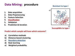 Data Mining: procedure                               Resistant to type I

                                                x2
1.   Data acquisition
2.   Data Preprocessing
3.   Feature Selection
4.   Classification
5.   Validation
6.   Prediction & Iteration
                                                                        x1
                                                     Susceptible to type I
Predict which sample will have which outcome?
a)   Correlative methods
b)   Distance-based clustering
c)   Boundary detection
d)   Rule learning
e)   Weighted probability
 