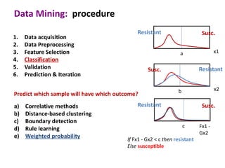 Data Mining: procedure
                                             Resistant                      Susc.
1.   Data acquisition
2.   Data Preprocessing
3.   Feature Selection                                           a                 x1
4.   Classification
5.   Validation                                   Susc.                    Resistant
6.   Prediction & Iteration

                                                                b                  x2
Predict which sample will have which outcome?
a)   Correlative methods                     Resistant                      Susc.
b)   Distance-based clustering
c)   Boundary detection
                                                                    c      Fx1 -
d)   Rule learning
                                                                           Gx2
e)   Weighted probability                If Fx1 - Gx2 < c then resistant
                                         Else susceptible
 
