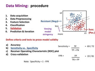 Data Mining: procedure
                                                         x2
1.   Data acquisition
2.   Data Preprocessing
3.   Feature Selection             Resistant (Neg.)
4.   Classification                               less
5.   Validation                        Varying                             Susc.
6.   Prediction & Iteration            model
                                                     more               x1 (Pos.)
                                     stringency

Define criteria and tests to prove model validity
a)   Accuracy                                   Sensitivity =   TP      = 69 / 72
b)   Sensitivity vs. Specificity
c)   Receiver Operating Characteristic (ROC) plot             TP + FN
d)   Cross-validation
                                                      FPR =     FP      = 19 / 81
                                                              TN + FP
                 Note: Specificity = 1 - FPR
 