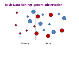 Basic Data Mining: general observation




          Unhappy         Happy
 
