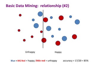 Basic Data Mining: relationship (#2)




               Unhappy                     Happy


  Blue + BIG Red = happy; little red = unhappy     accuracy = 17/20 = 85%
 
