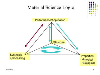 11/23/2022 6
Material Science Logic
Synthesis
+processing
Structure
Performance/Application
Properties
•Physical
•Biological
 