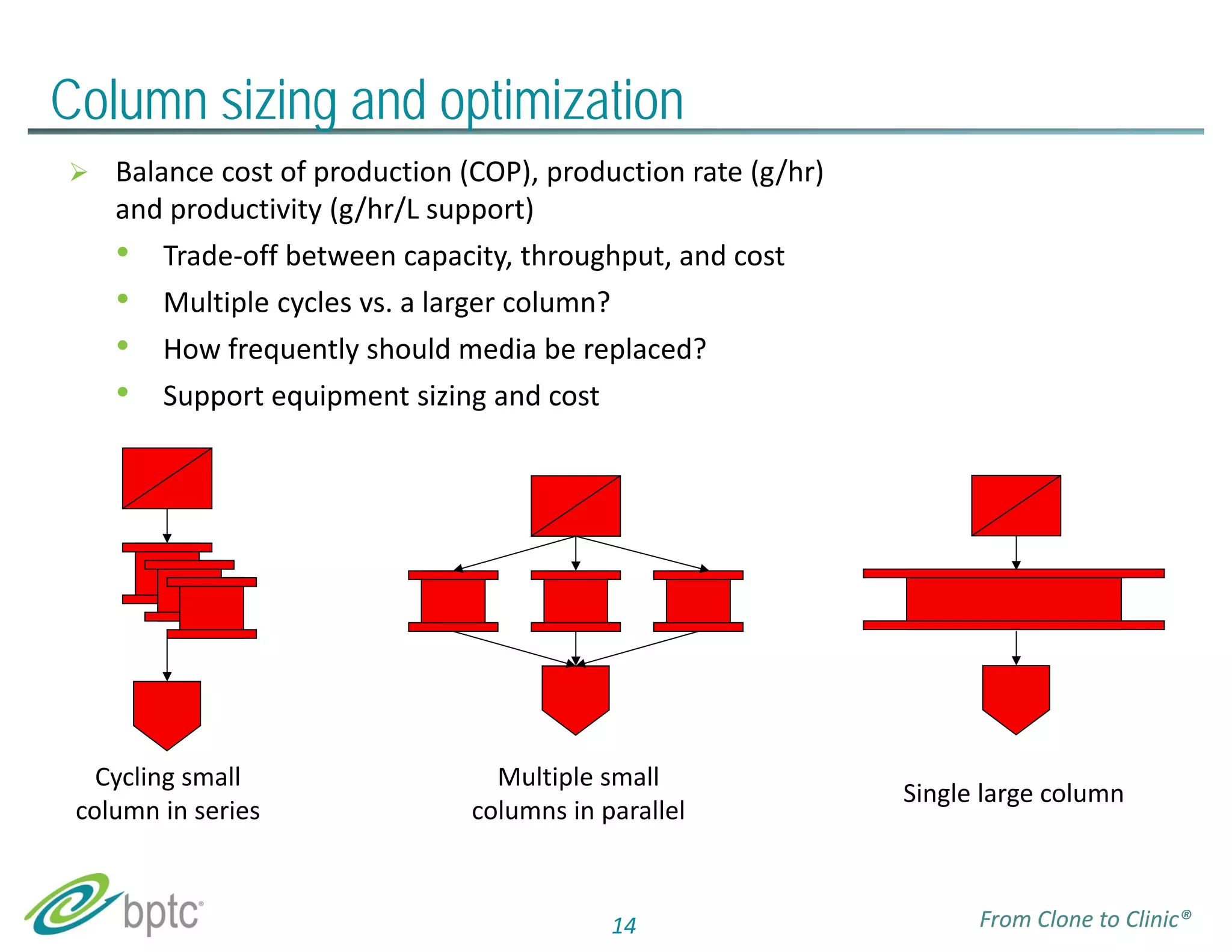 Column sizing and optimization 
 Balance cost of production (COP), production rate (g/hr) 
and productivity (g/hr/L support) 
• Trade‐off between capacity, throughput, and cost 
• Multiple cycles vs. a larger column? 
• How frequently should media be replaced? 
• Support equipment sizing and cost 
Cycling small 
column in series 
Multiple small 
columns in parallel Single large column 
14 From Clone to Clinic® 
 
