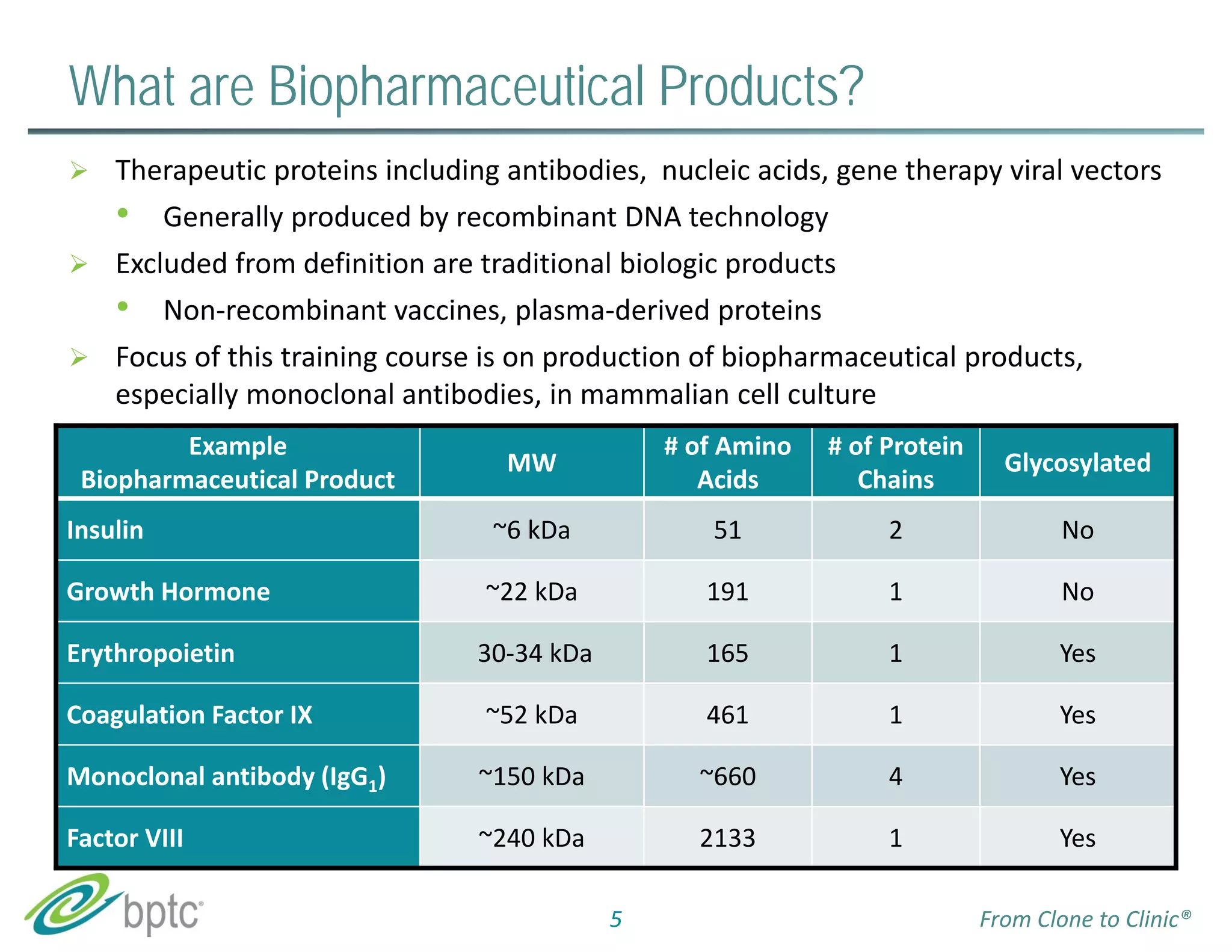 What are Biopharmaceutical Products? 
 Therapeutic proteins including antibodies, nucleic acids, gene therapy viral vectors 
• Generally produced by recombinant DNA technology 
 Excluded from definition are traditional biologic products 
• Non‐recombinant vaccines, plasma‐derived proteins 
 Focus of this training course is on production of biopharmaceutical products, 
especially monoclonal antibodies, in mammalian cell culture 
5 From Clone to Clinic® 
Example 
Biopharmaceutical Product MW # of Amino 
Acids 
# of Protein 
Chains Glycosylated 
Insulin ~6 kDa 51 2 No 
Growth Hormone ~22 kDa 191 1 No 
Erythropoietin 30‐34 kDa 165 1 Yes 
Coagulation Factor IX ~52 kDa 461 1 Yes 
Monoclonal antibody (IgG1) ~150 kDa ~660 4 Yes 
Factor VIII ~240 kDa 2133 1 Yes 
 