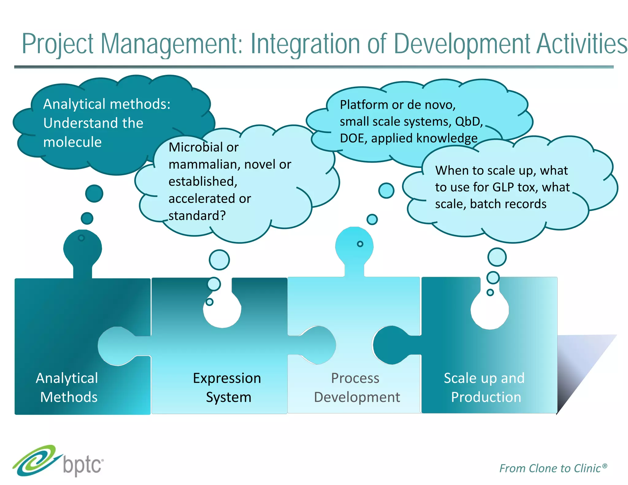 Project Management: Integration of Development Activities 
When to scale up, what 
to use for GLP tox, what 
scale, batch records 
From Clone to Clinic® 
Analytical methods: 
Understand the 
molecule Microbial or 
mammalian, novel or 
established, 
accelerated or 
standard? 
Expression 
System 
Platform or de novo, 
small scale systems, QbD, 
DOE, applied knowledge 
Process 
Development 
Scale up and 
Production 
Analytical 
Methods 
 