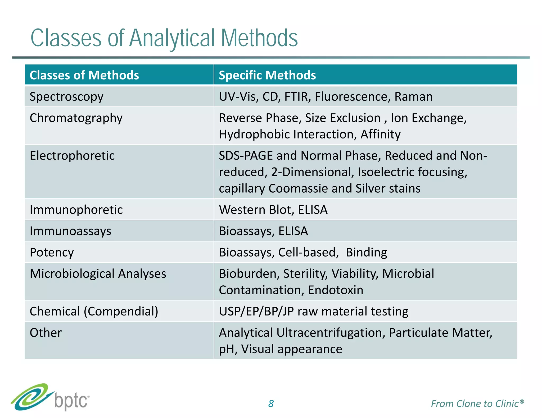 Classes of Analytical Methods 
Classes of Methods Specific Methods 
Spectroscopy UV‐Vis, CD, FTIR, Fluorescence, Raman 
Chromatography Reverse Phase, Size Exclusion , Ion Exchange, 
Hydrophobic Interaction, Affinity 
Electrophoretic SDS‐PAGE and Normal Phase, Reduced and Non‐reduced, 
2‐Dimensional, Isoelectric focusing, 
capillary Coomassie and Silver stains 
Immunophoretic Western Blot, ELISA 
Immunoassays Bioassays, ELISA 
Potency Bioassays, Cell‐based, Binding 
Microbiological Analyses Bioburden, Sterility, Viability, Microbial 
Contamination, Endotoxin 
Chemical (Compendial) USP/EP/BP/JP raw material testing 
Other Analytical Ultracentrifugation, Particulate Matter, 
pH, Visual appearance 
8 From Clone to Clinic® 
 